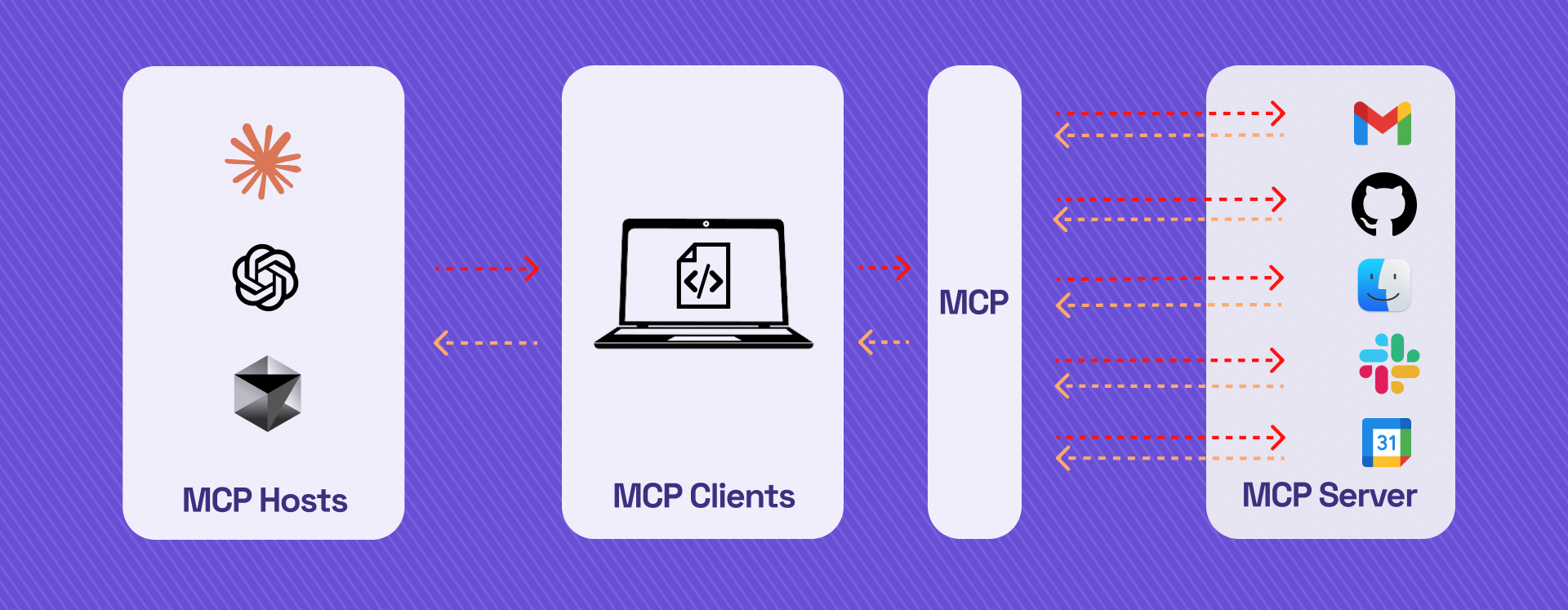 Schema che spiega il flusso di interazioni tra un MCP Host, un MCP Client e un MCP server